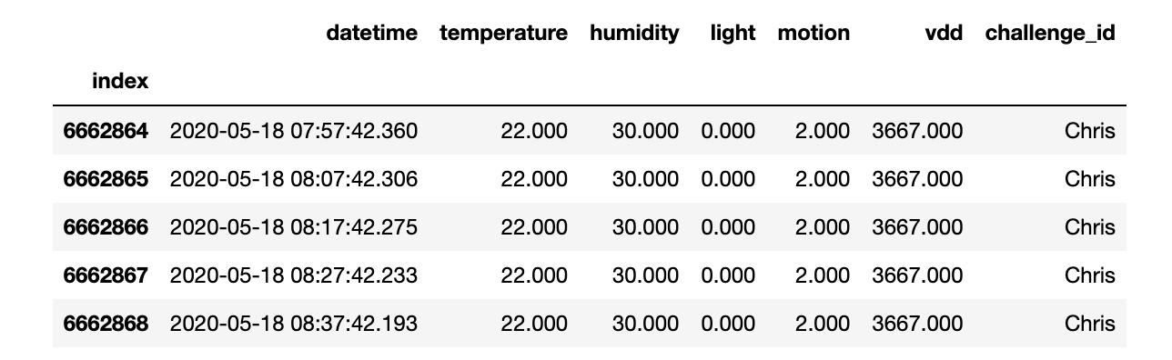 Head of the basic sensor dataset